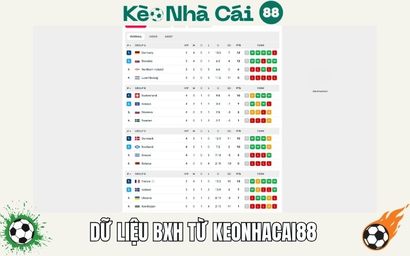 Bảng xếp hạng 4 Vi sao bang xep hang tai Keonhacai88 tv luon dang tin cay